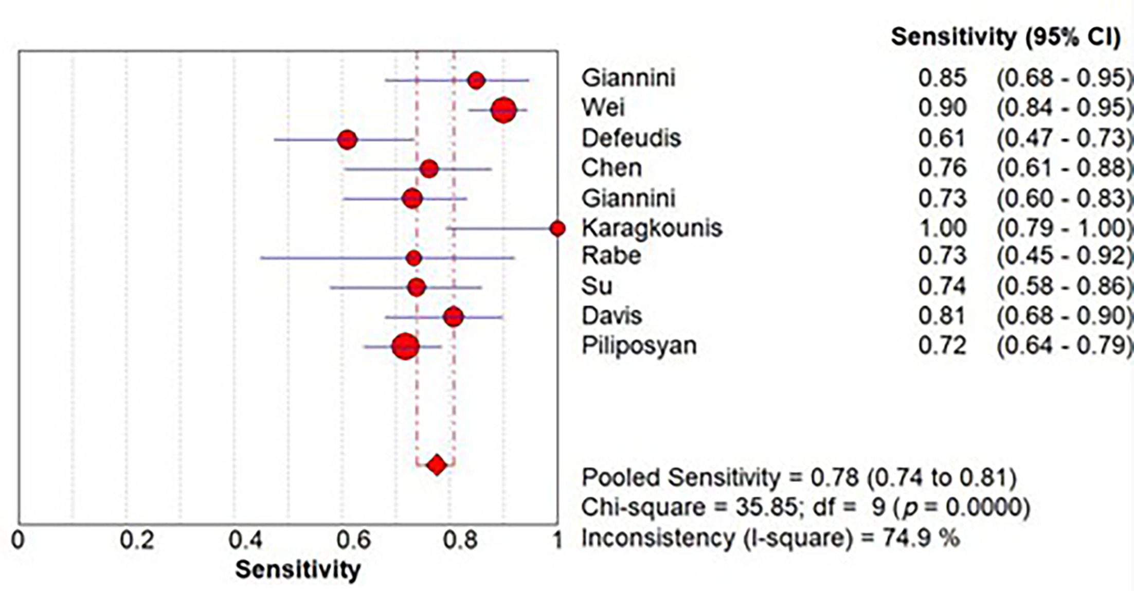 Forest plot showing the pooled sensitivity of radiomics-based artificial intelligence models in the chemotherapy-only subgroup. The pooled sensitivity was 0.78 (95% CI 0.74‐0.81), with moderate heterogeneity (I2 = 74.9%).