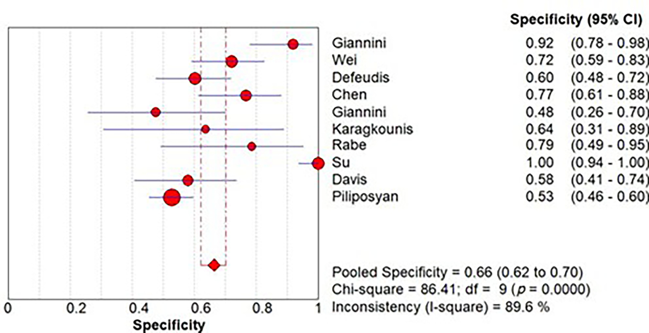 Forest plot showing the pooled specificity of radiomics-based artificial intelligence models in the chemotherapy-only subgroup. The pooled specificity was 0.66 (95% CI 0.62‐0.70), with high heterogeneity (I2 = 89.6%).