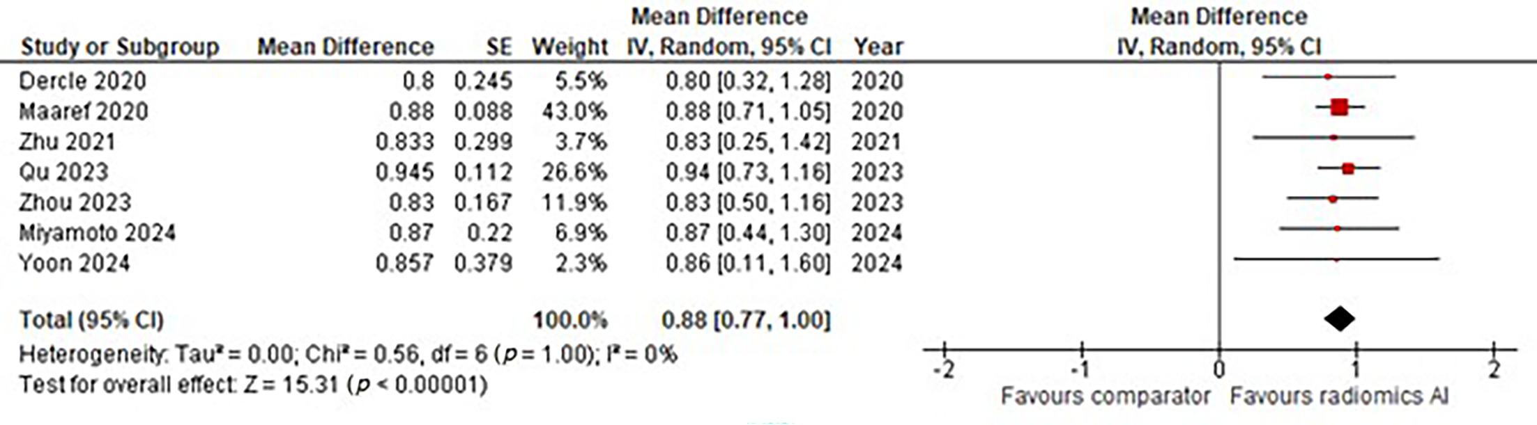Forest plot showing the pooled area under the curve (expressed as mean difference) for radiomics-based artificial intelligence models in the chemotherapy plus targeted therapy subgroup. The pooled mean difference was 0.88 (95% CI 0.77‐1.00).
