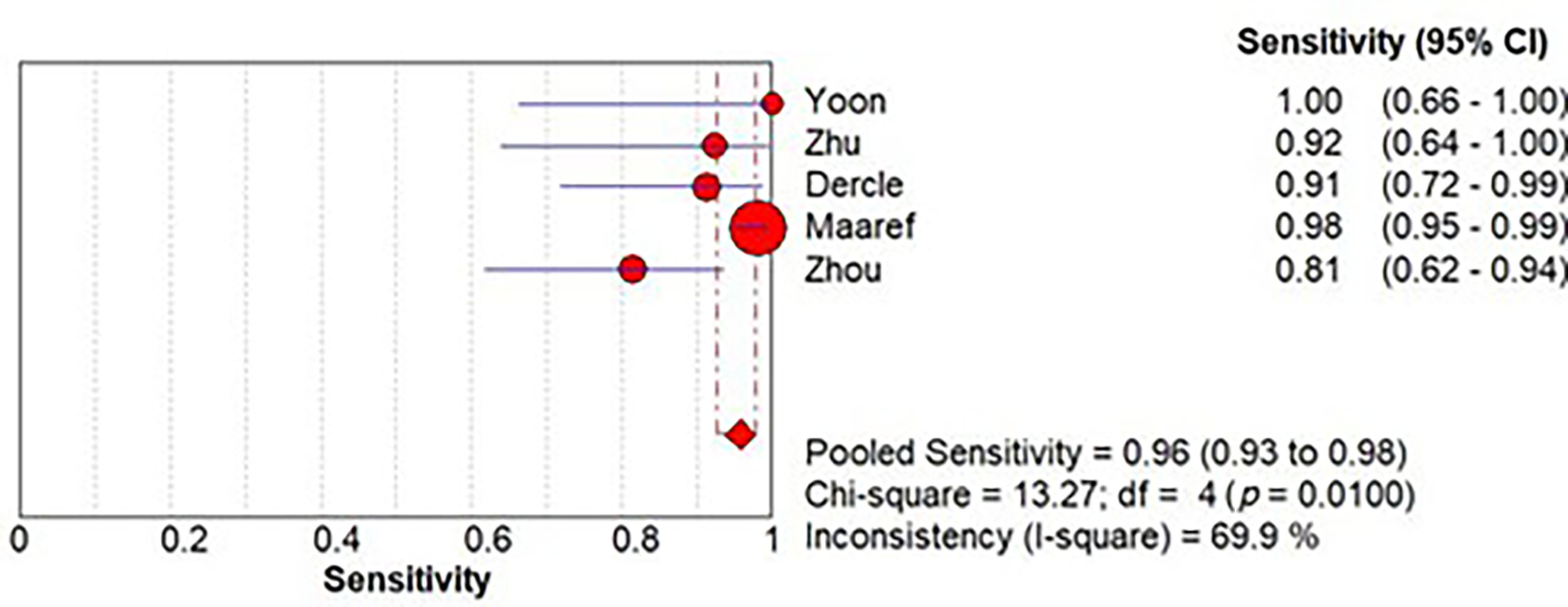 Forest plot showing the pooled sensitivity of radiomics-based artificial intelligence models in the chemotherapy plus targeted therapy subgroup. The pooled sensitivity was 0.96 (95% CI 0.93‐0.98), with moderate heterogeneity (I2 = 69.9%).