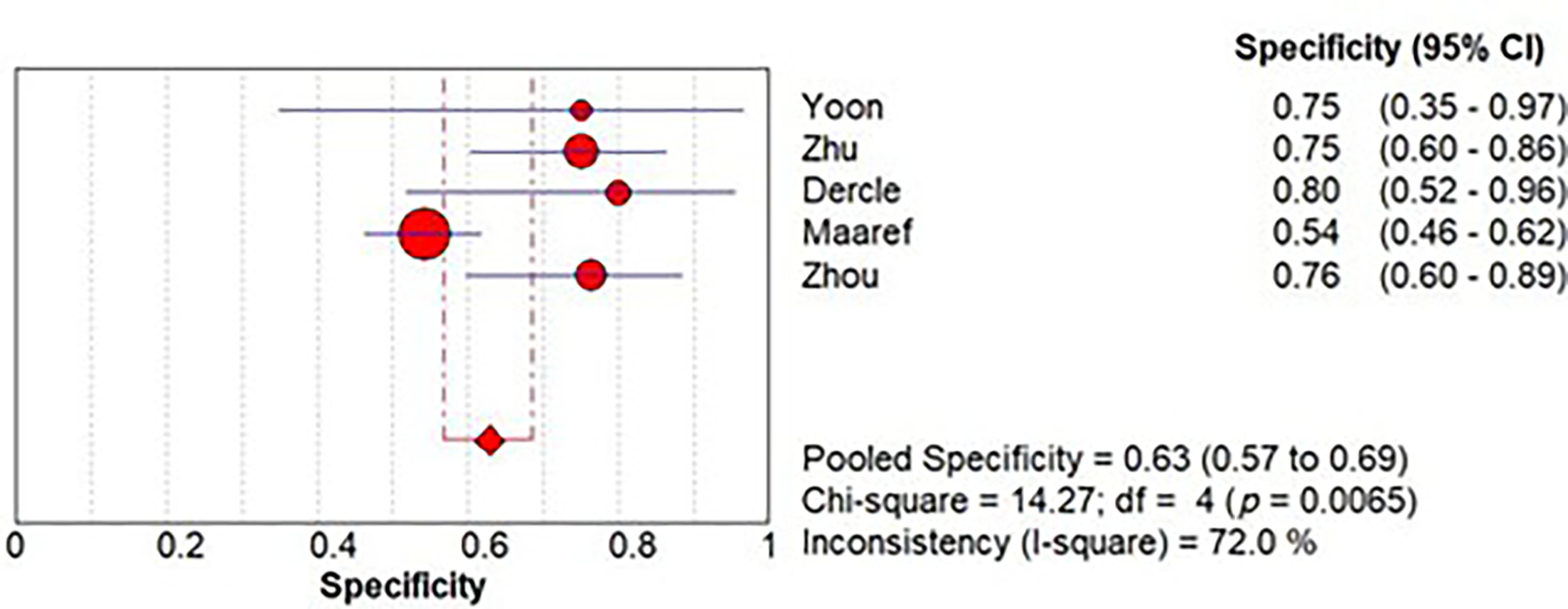 Forest plot showing the pooled specificity of radiomics-based artificial intelligence models in the chemotherapy plus targeted therapy subgroup. The pooled specificity was 0.63 (95% CI 0.57‐0.69) with substantial heterogeneity (I2 = 72.0%).