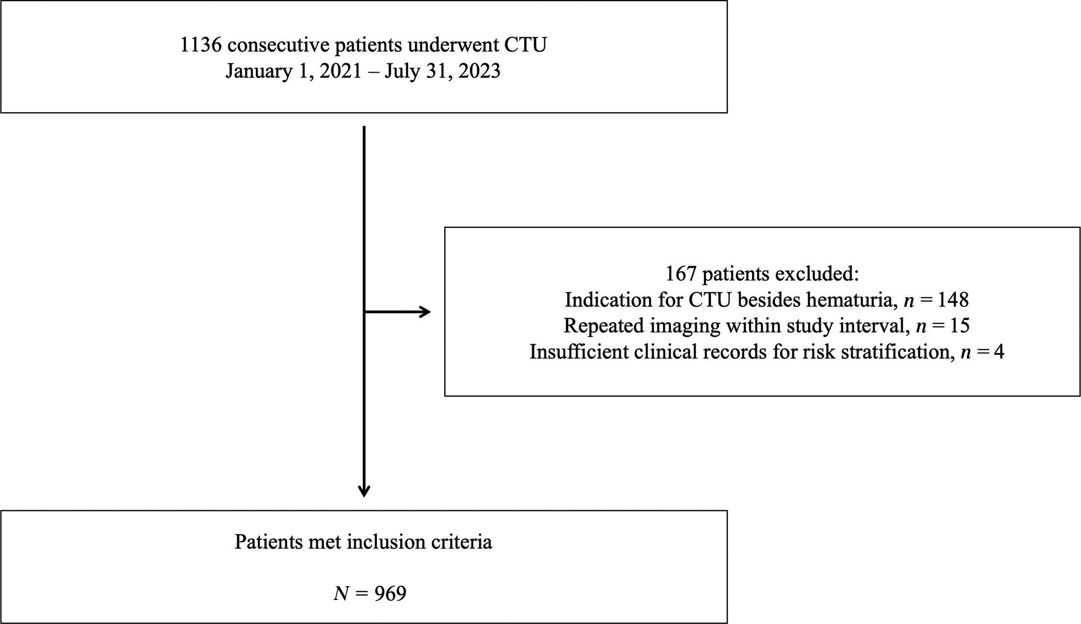 Patient selection flow chart. CTU, CT urography.