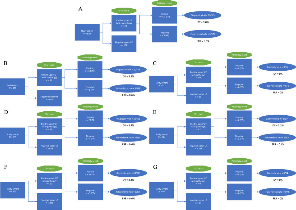 Flow diagrams demonstrating diagnostic yield and false referral rate of CT urography (CTU) for upper urinary tract malignancy for (A) all patients; those meeting (B) or not meeting (C) 2020 American Urologic Association (AUA) criteria for evaluation with CTU; meeting (D) or not meeting (E) 2023 Dutch Association of Urology (DAU) criteria; and meeting (F) or not meeting (G) 2025 AUA criteria. There were no significant differences in diagnostic yield between guideline-concordant and guideline-discordant imaging when applying the 2020 AUA, 2023 DAU, DAU, or 2025 AUA criteria. False referral rate is defined as cases with positive CTU result but benign pathology. Cases with CTU suspicious for upper tract malignancy and no pathology results (n = 40) are not reflected in these figures.