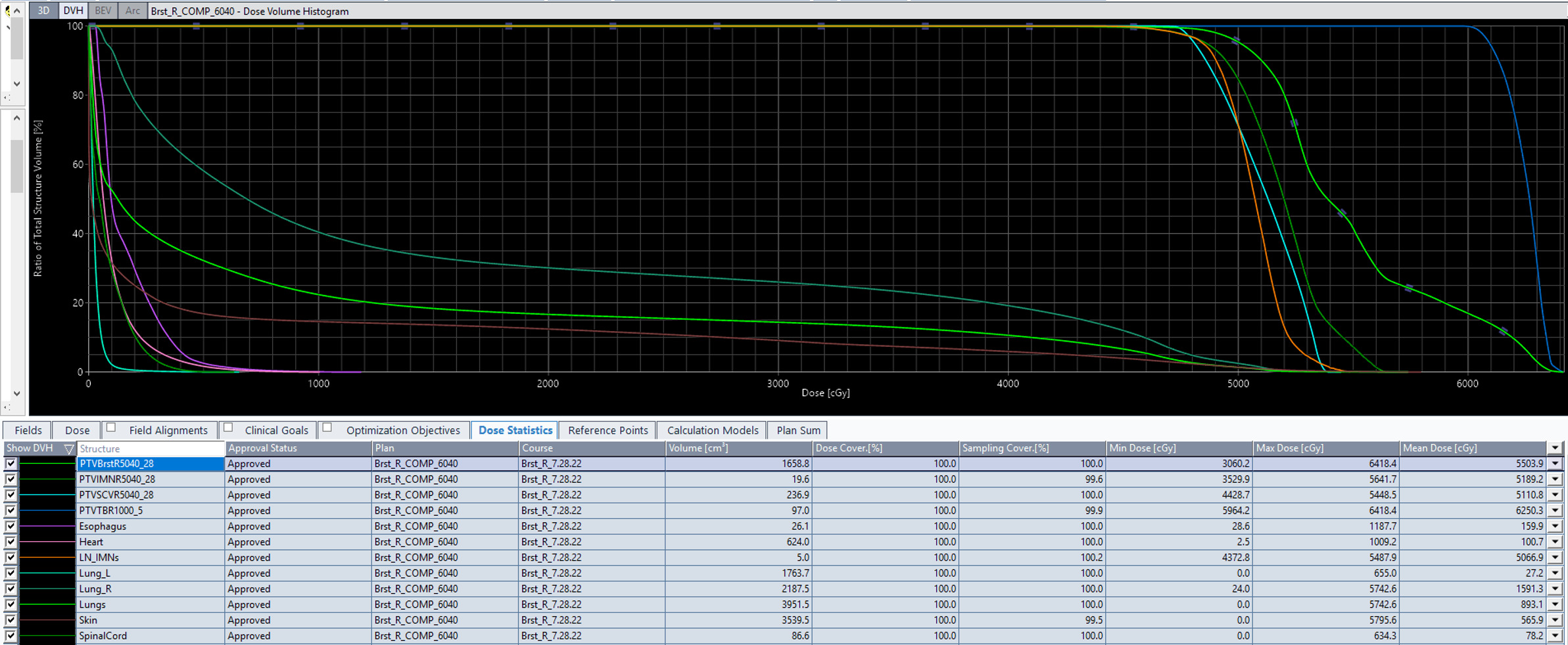 Dose volume histogram of the radiation treatment plan summary.