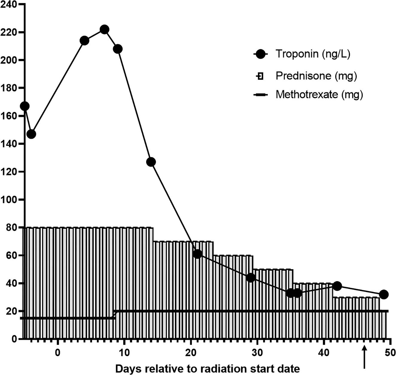 Trending troponin (ng/L) levels are shown before, during, and after radiation therapy, as is the correlation with prednisone (mg) and methotrexate (mg) dosing relative to the number of days before, during, and after radiation treatment. The black arrow on day 46 indicates the end of radiation treatment. The increase in the troponin level after the initation of RT is not due to the RT treatment but is likely due to the ongoing toxic effect of the alcohol.