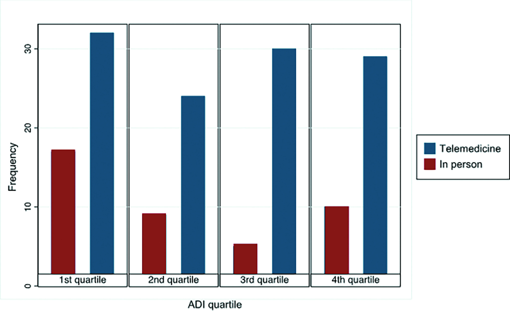 Frequency of in-person and telemedicine by Area Deprivation Index (a composite measure of socioeconomic disadvantage) quartile. A higher quartile rank represents a more disadvantaged block group.