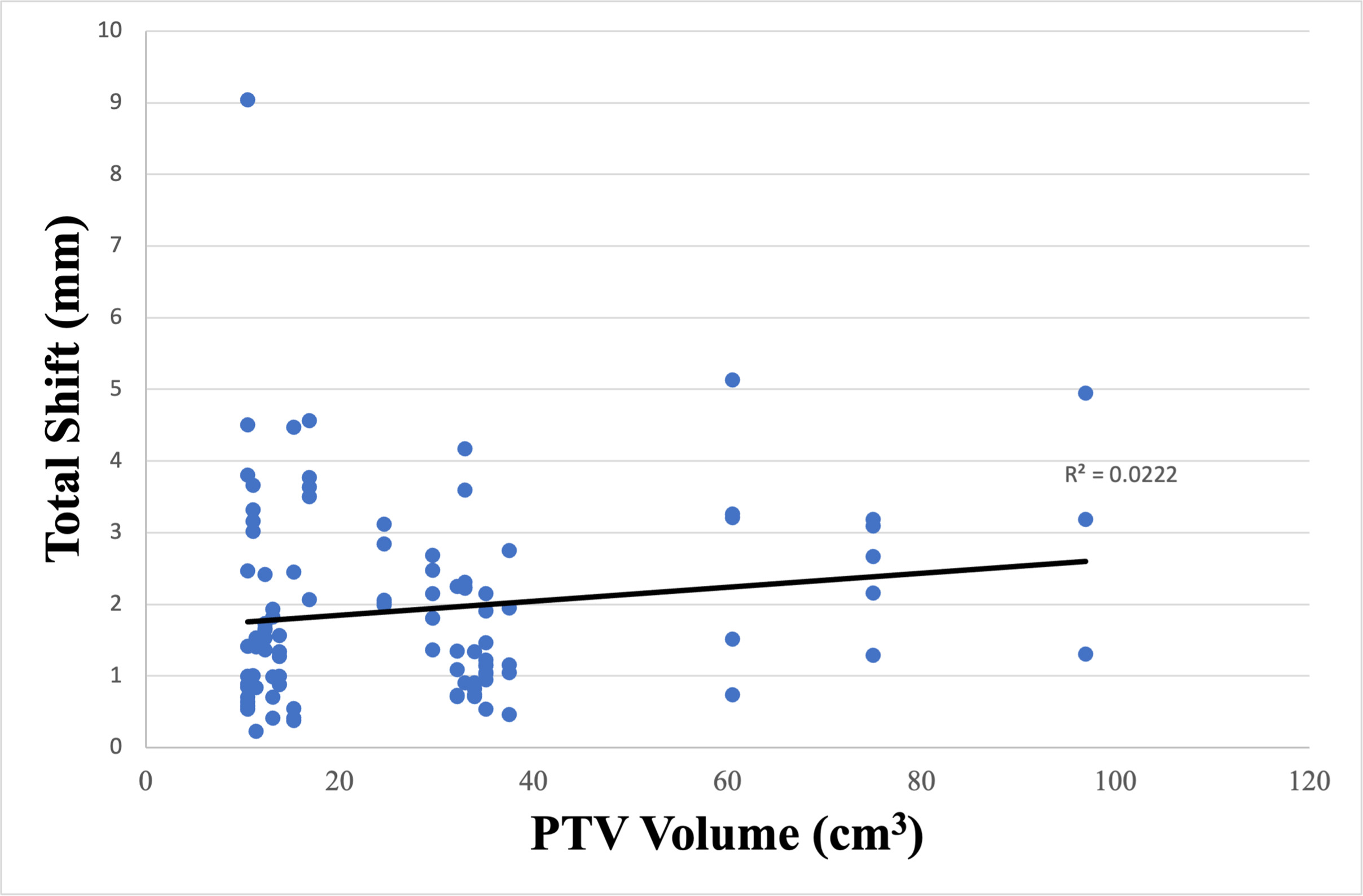 Correlation between tumor size and absolute shift. PTV, planning target volume.