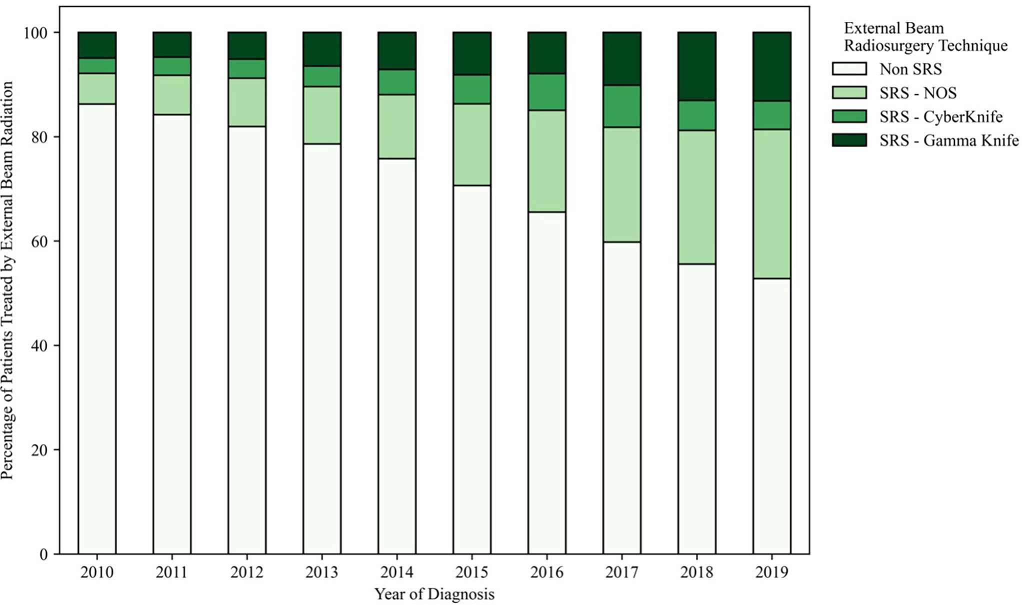 Relative usage of stereotactic radiosurgery (SRS) (out of all external-beam radiation therapy [RT]) in the US from 2010 to 2019 for the treatment of non-small cell lung cancer (NSCLC), small cell lung cancer (SCLC), breast cancers, and melanomas. NOS, not otherwise specified.