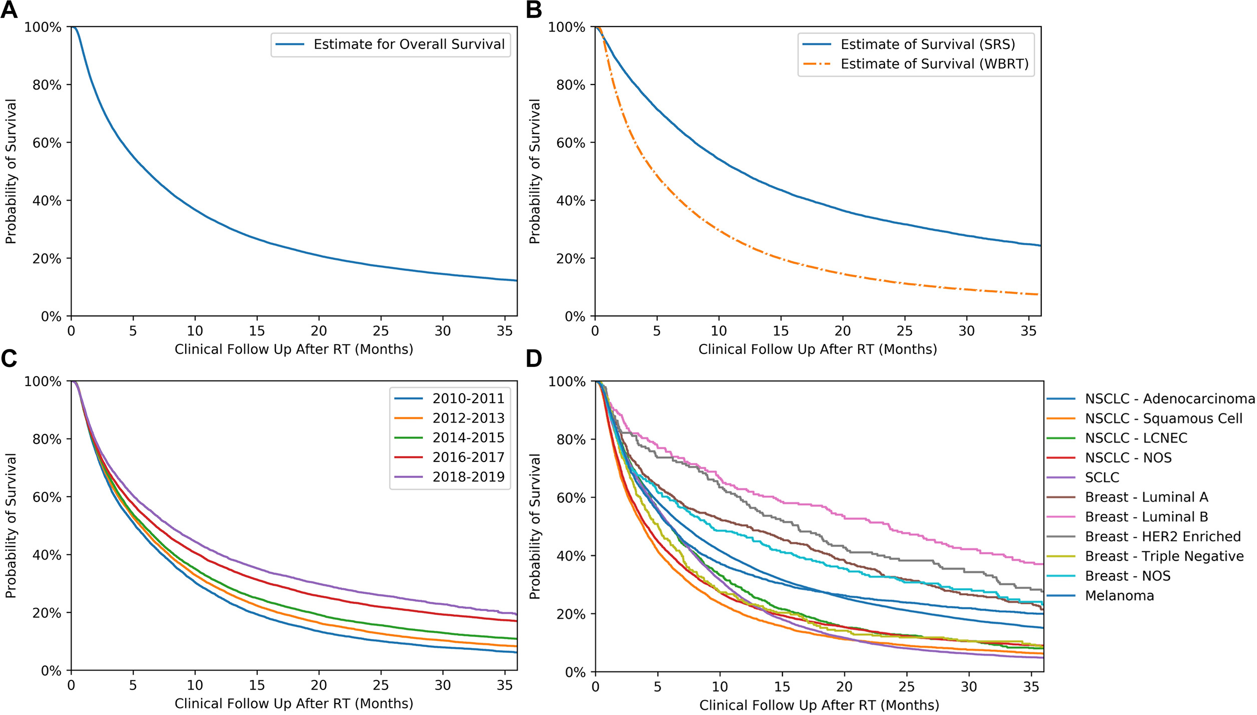 Kaplan-Meier curves depicting estimates of survival following radiation therapy (RT) treatment by overall cohort (A), RT modality (B), year of primary diagnosis (C), and primary histology (D). NSCLC, non-small cell lung cancer; LCNEC, large cell neuroendocrine carcinoma; NOS, not otherwise specified.