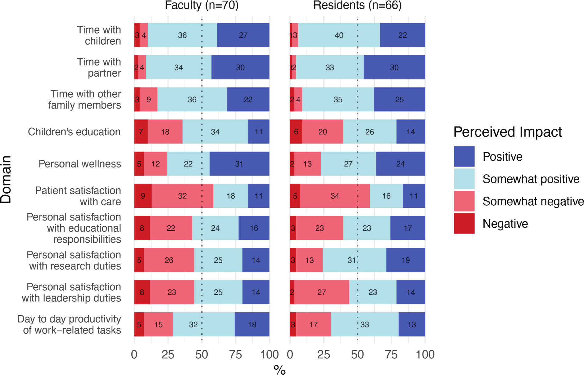 Perceived impact of work from home on domains of work and life.