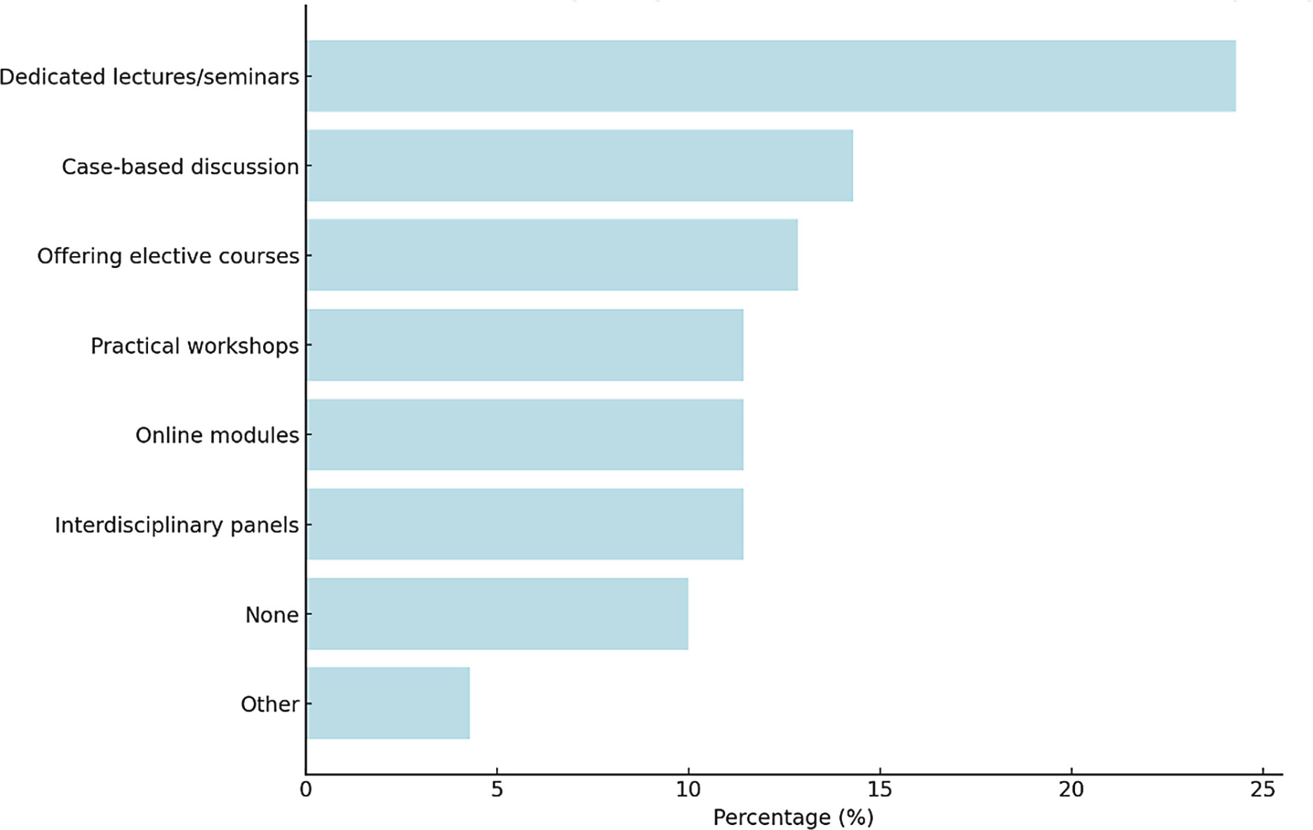 Preferred method for integrating climate health education into a residency program (n=36).