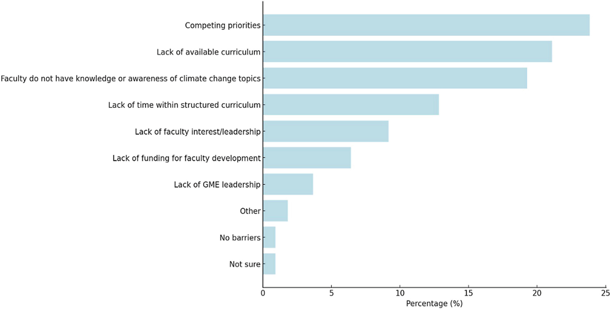 Respondent’s perceived barriers to implementing climate health and sustainability curriculum in radiation oncology programs (n = 31). Note that all individuals responded to this question. GME, graduate medical education.