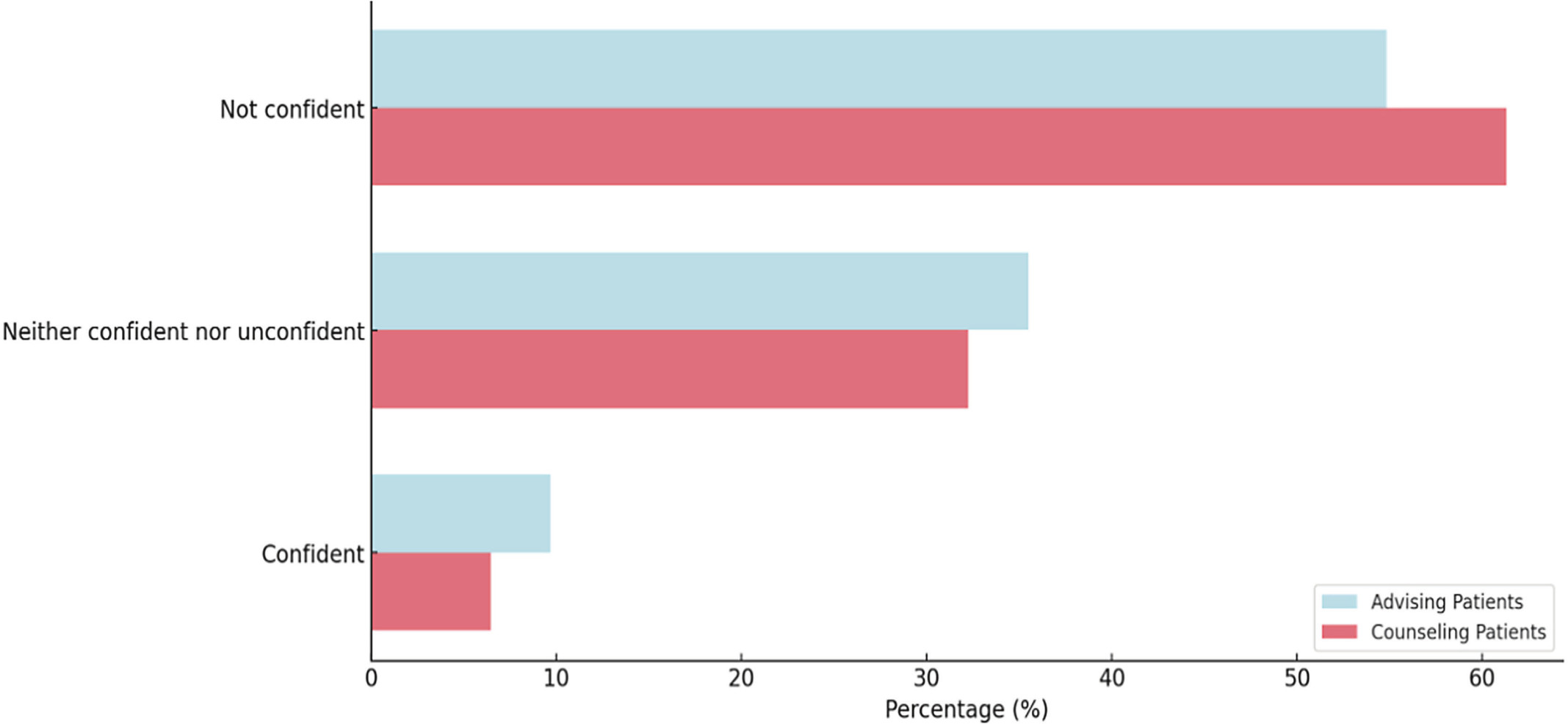 Confidence of program directors (PDs) and associate program directors (APDs) in counseling patients on the health impacts of climate change and advising them on measures they can take to protect themselves from climate change-related impacts (n = 31). Note that all individuals responded to this question.