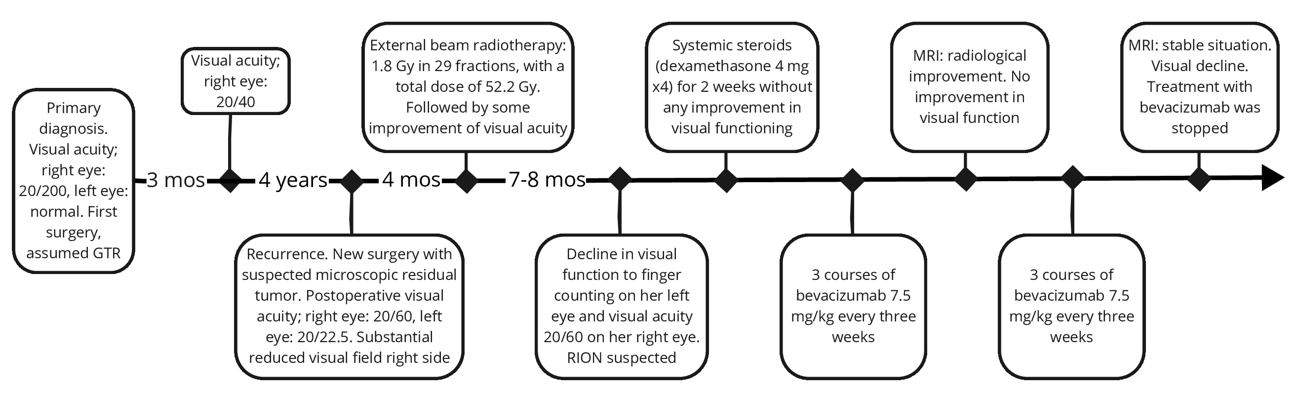 Timeline illustrating the patient’s symptoms and treatment history. GTR, gross total resection; mos, months; RION, radiation-induced optic neuropathy.
