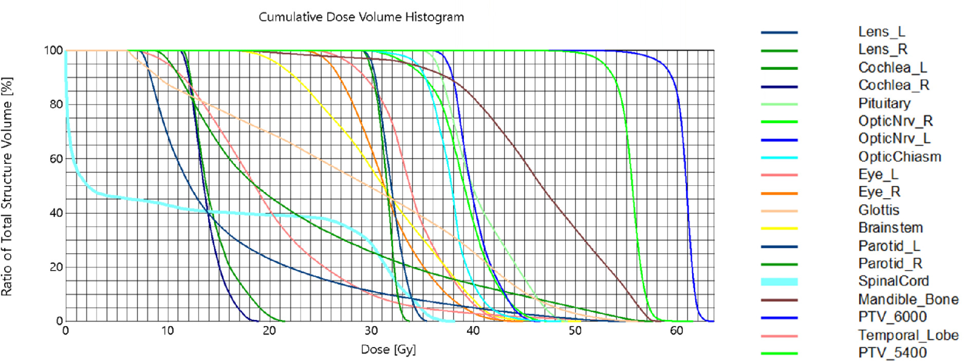 Cumulative dose-volume histogram for the intensity-modulated radiation therapy (IMRT) plan.