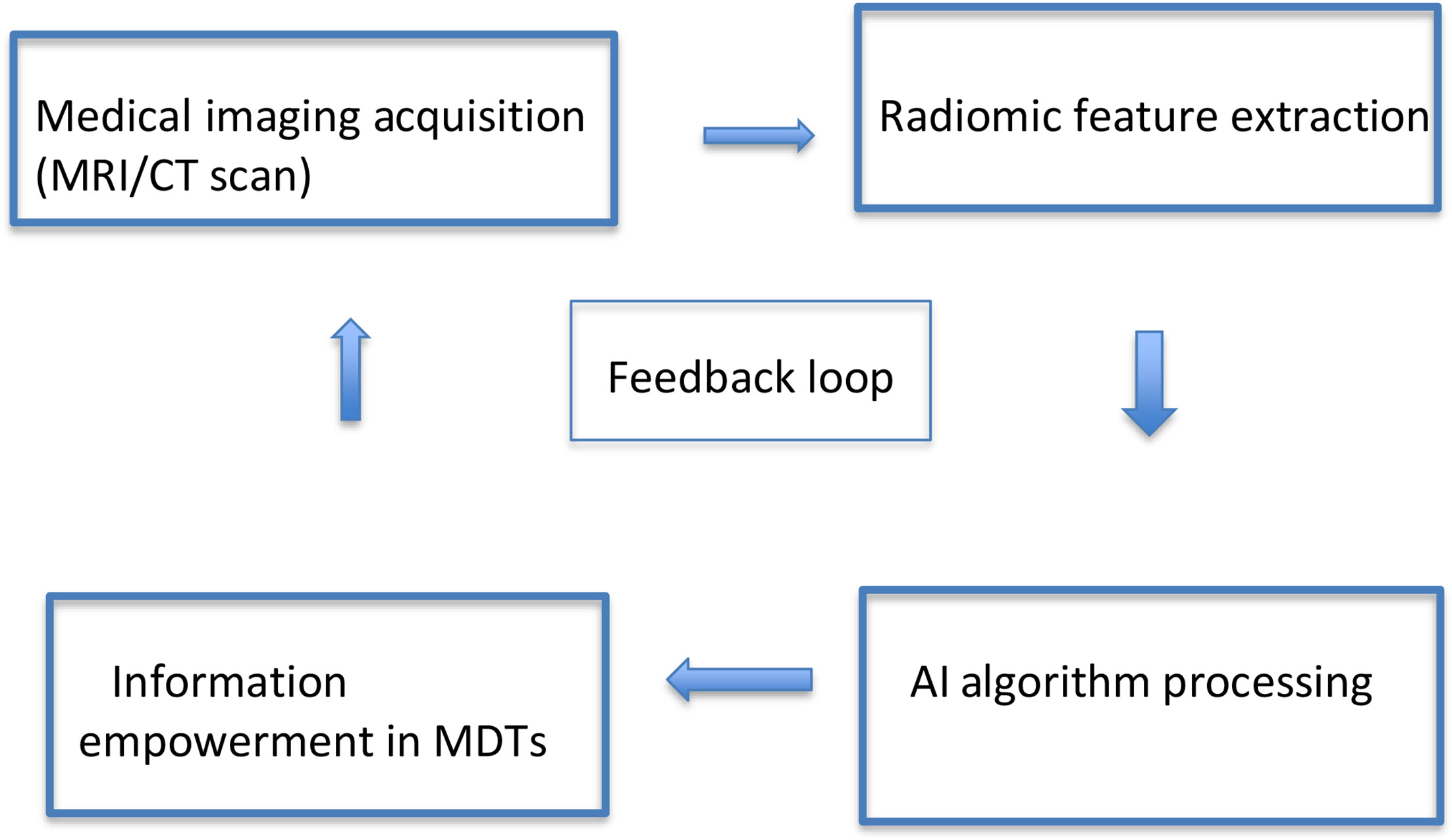 The basic workflow of radiomic incorporation in multidisciplinary tumor boards (MDTs).