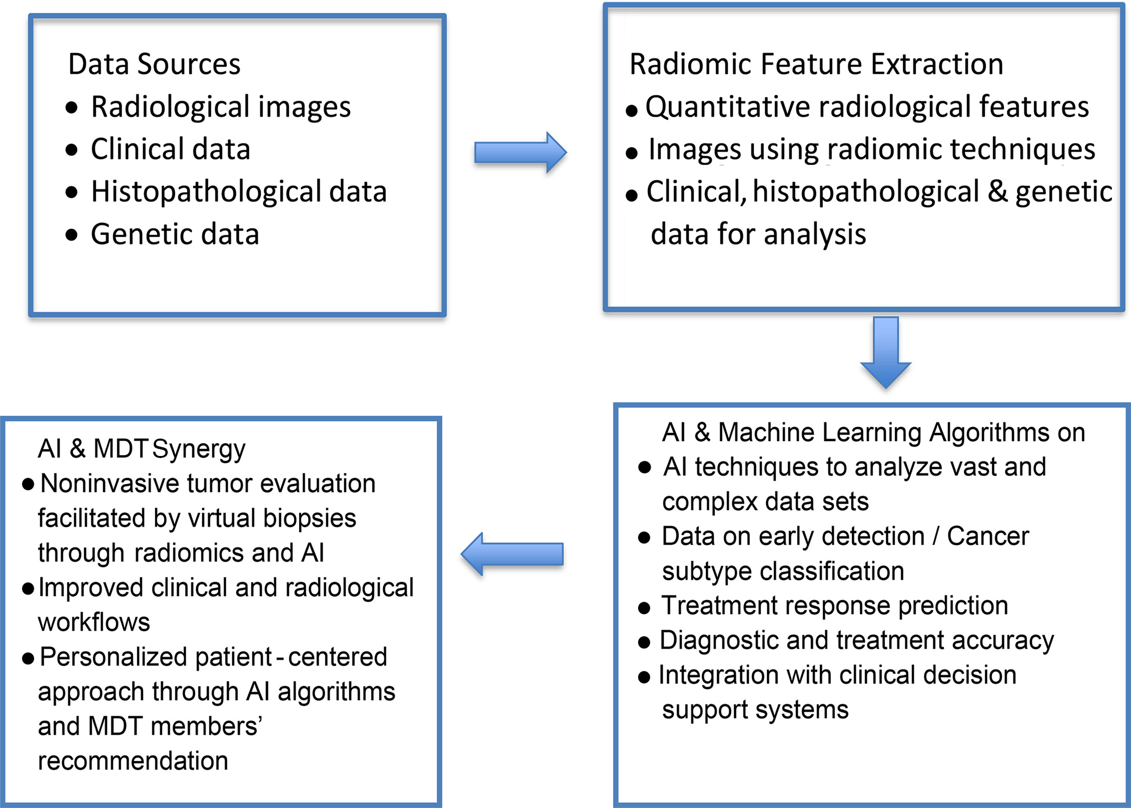 Proposed workflow of artificial intelligence (AI) incorporation in multidisciplinary tumor boards (MDTs).