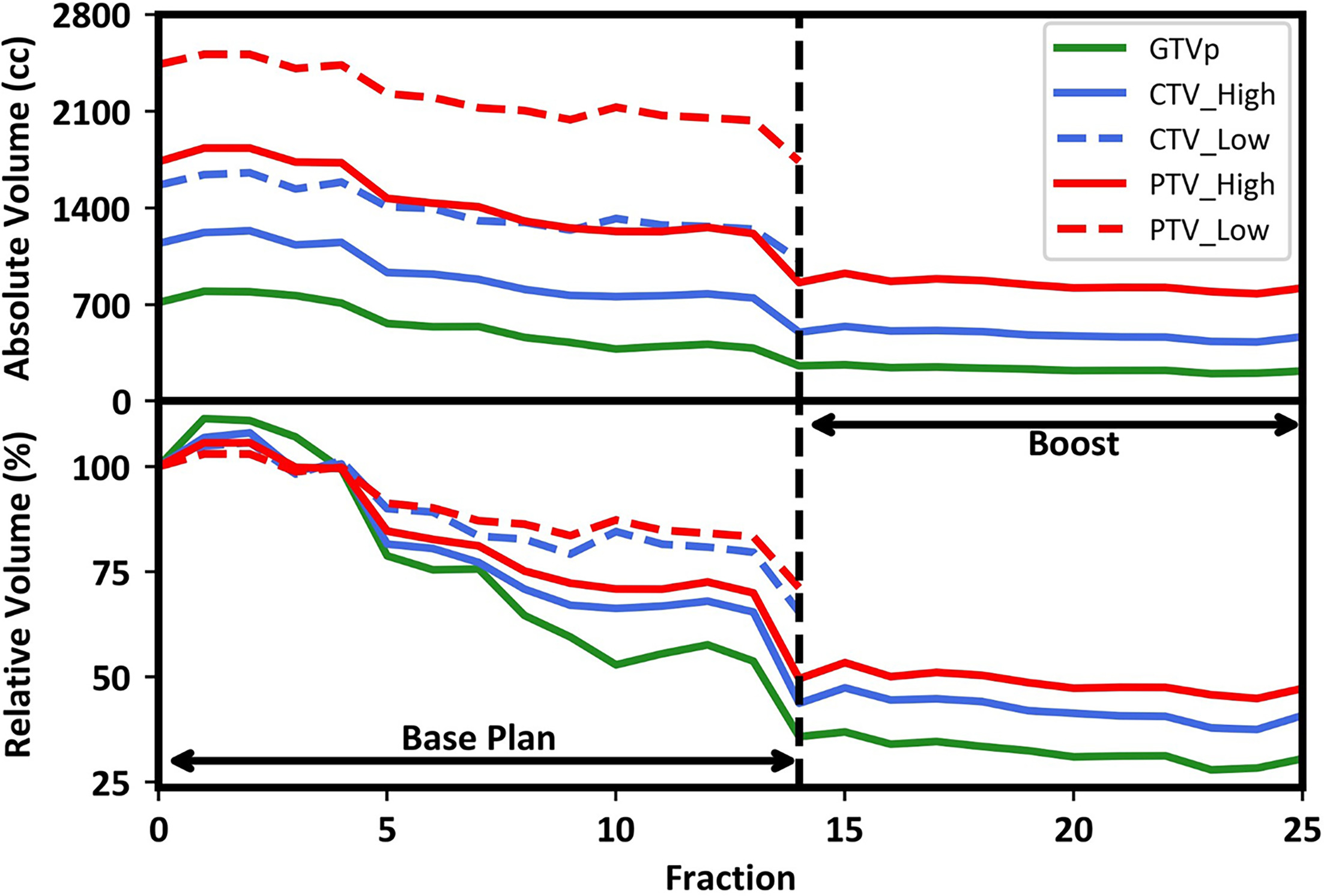 Absolute and relative target change, with fraction zero showing volumes at simulation