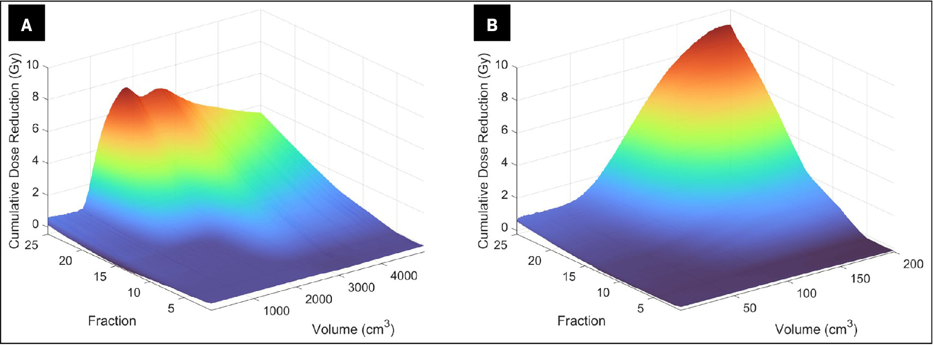 Surface plot of volume receiving cumulative dose reduction equal to cumulative difference between scheduled and adapted — ie, reference plan recalculated on daily anatomy — as a function of fractions for total body (A) and bowel (B)