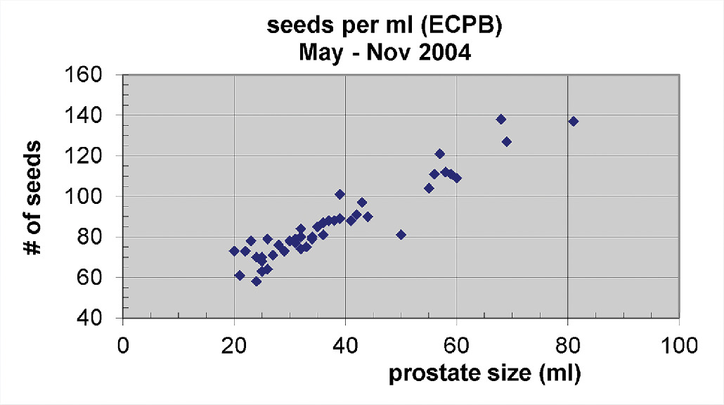 Number of seeds needed per unit prostate size using peripheral loading and fluoroscopy with extracapsular prostate brachytherapy (ECPB) approach.