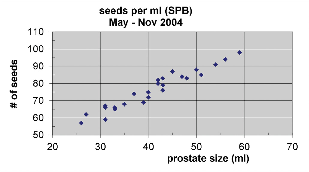 Number of seeds needed per unit prostate size using standard prostate brachytherapy (SPB).