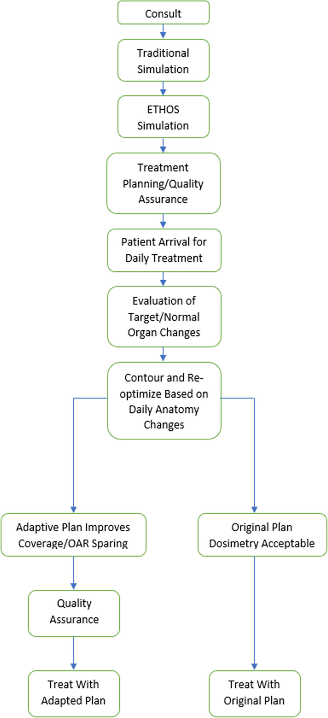 Adaptive workflow. An overview of the workflow described for treatment with CT-guided adaptive radiation therapy.
