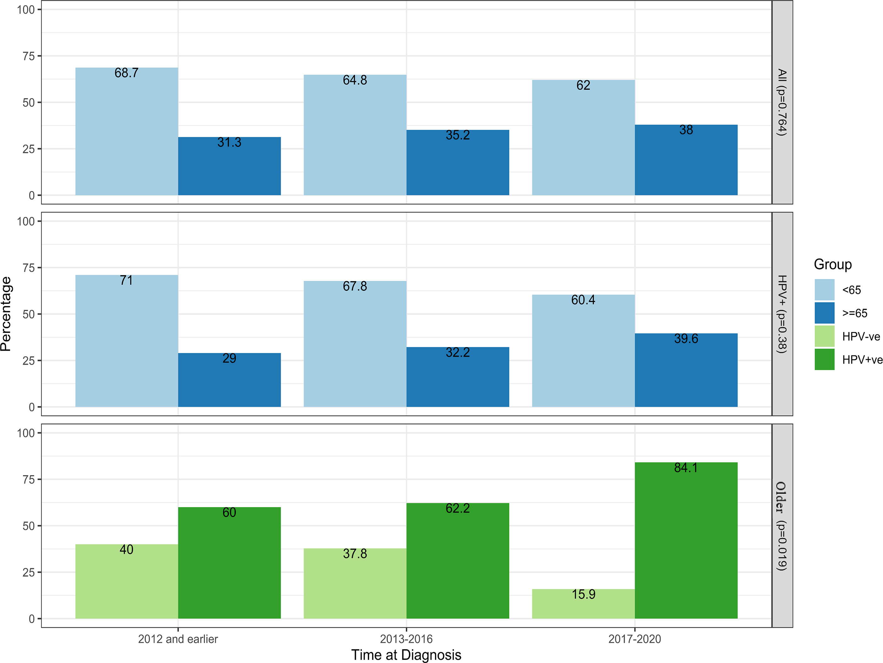 Trends for newly diagnosed patients over the periods of diagnosis for all (N = 340), HPV+ve (N = 252), and older patients with oropharyngeal cancer (N = 123).