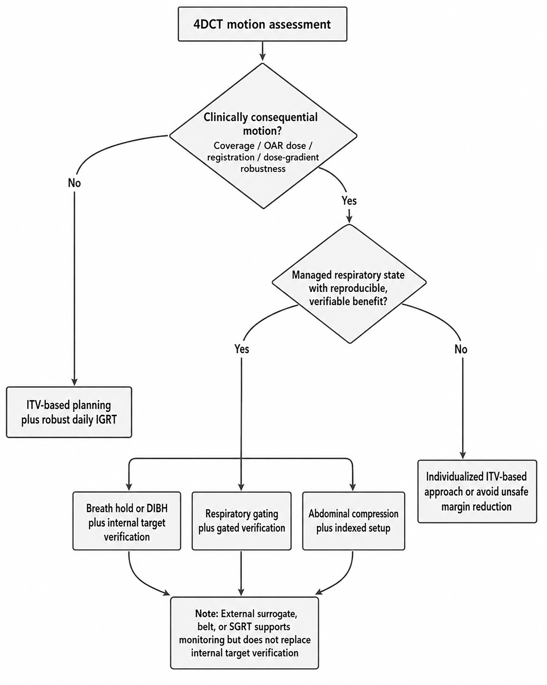 Consequence-based decision framework for respiratory motion management in lung radiation therapy. The figure begins with 4-dimensional CT (4DCT)-based motion assessment and asks whether respiratory motion is clinically consequential for target coverage, organ-at-risk sparing, registration confidence, or dose-gradient robustness. If not, internal target volume (ITV)-based planning with robust daily image guidance is generally favored. If motion is clinically consequential, the framework evaluates whether a managed respiratory state provides a reproducible and verifiable advantage and presents breath hold, respiratory gating, and abdominal compression as patient- and institution-specific options rather than a fixed sequence. External surrogate monitoring, including respiratory belts or surface guidance, is shown as a supportive monitoring layer rather than a substitute for internal target verification.1,4,7,8 Abbreviations: DIBH, deep inspiration breath hold; IGRT, image-guided radiation therapy; OAR, organ at risk; SGRT, surface-guided radiation therapy.