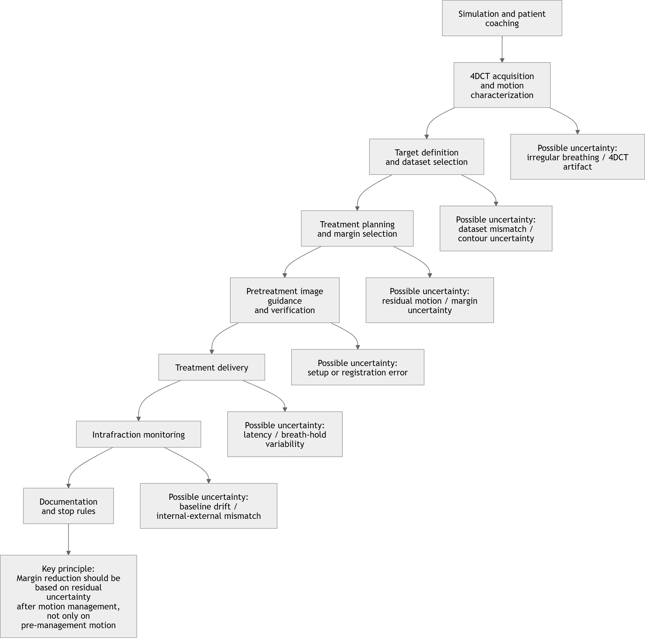 Residual uncertainty across the simulation-to-treatment workflow. Conceptual workflow showing how residual uncertainty can enter at multiple stages of motion-managed lung radiation therapy, including simulation, 4-dimensional CT (4DCT) acquisition, target definition, dataset selection, treatment planning, image guidance, treatment delivery, intrafraction monitoring, and documentation. Sources of uncertainty include irregular breathing, 4DCT artifact, dataset mismatch, setup error, registration uncertainty, baseline drift, system latency, imperfect internal-external correlation, breath-hold variability, and intrafraction motion. The figure emphasizes that margin reduction should be based on residual uncertainty after motion management, not simply on pre-management tumor motion amplitude.1,8,14-18,31,40,42,43,48,49