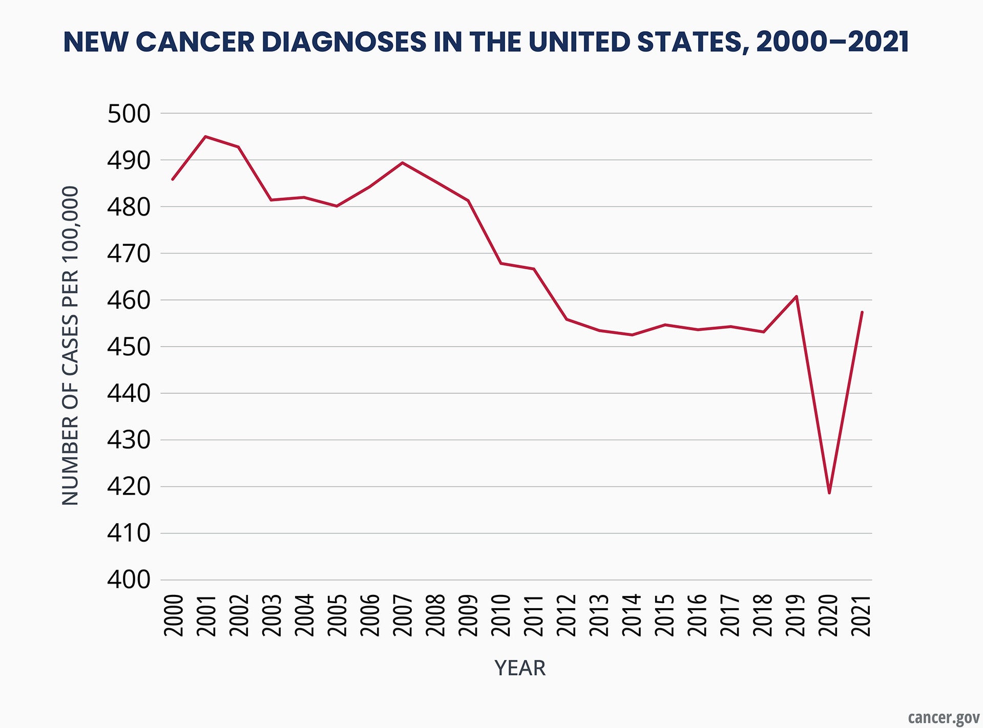 New Cancer Diagnoses Did Not Rebound Following Pandemic