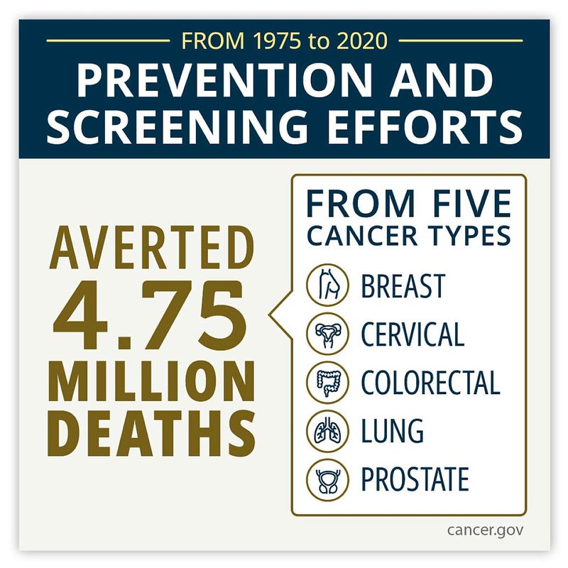 NIH Finds Prevention and Screening are Major Contributors to Saving Lives in Five Cancer Types