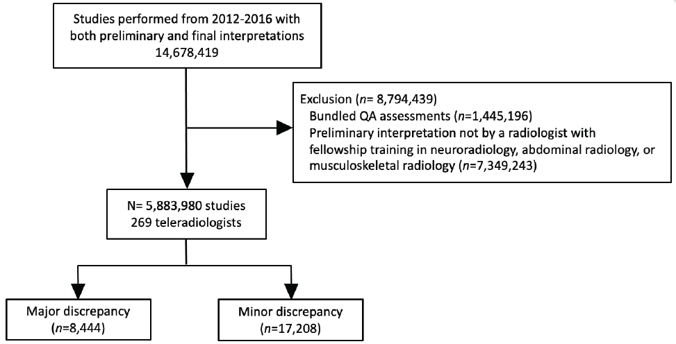 Discrepancies Found Among 5.9 Million Radiological Examinations