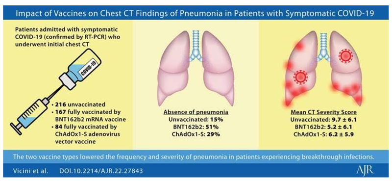 Fully Vaccinated COVID Patients Had Less Severe Pneumonia on Chest CT
