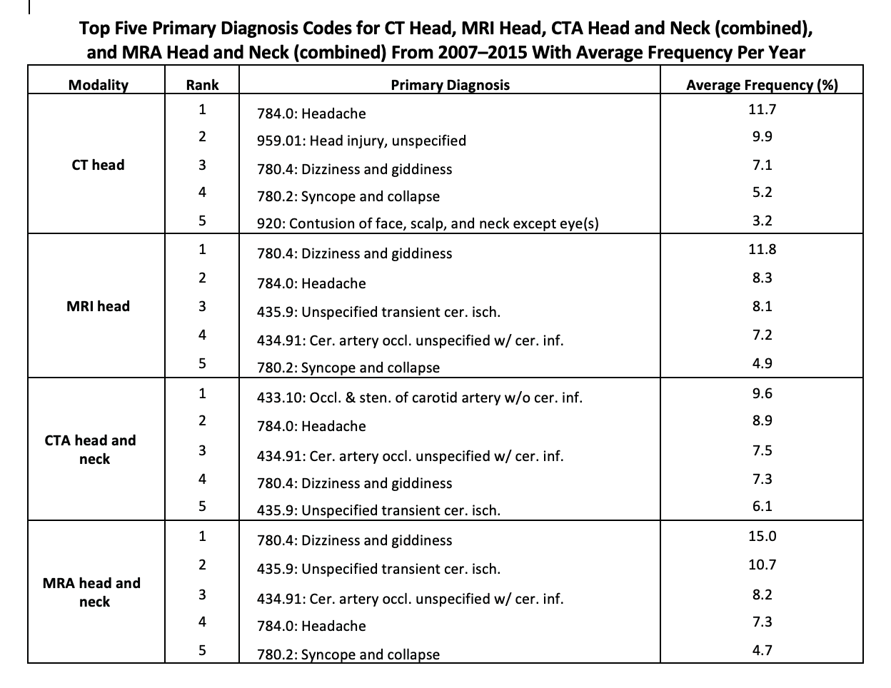 Neuroimaging in ED Increased Considerably from 2007 to 2017