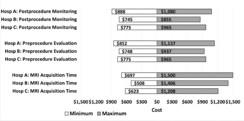 Non-Sedated Pediatric Brain MRI Costs Significantly Less than Sedated MRI