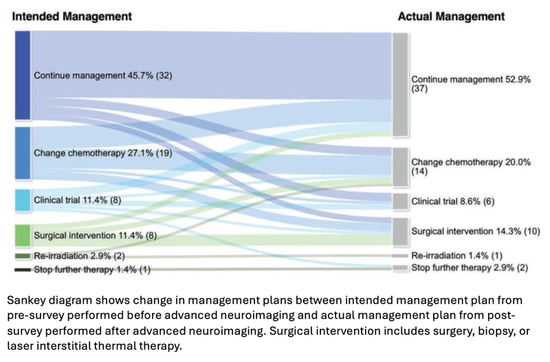 Advanced Neuroimaging Impacts Post-Treatment Management in High-Grade Glioma Cases