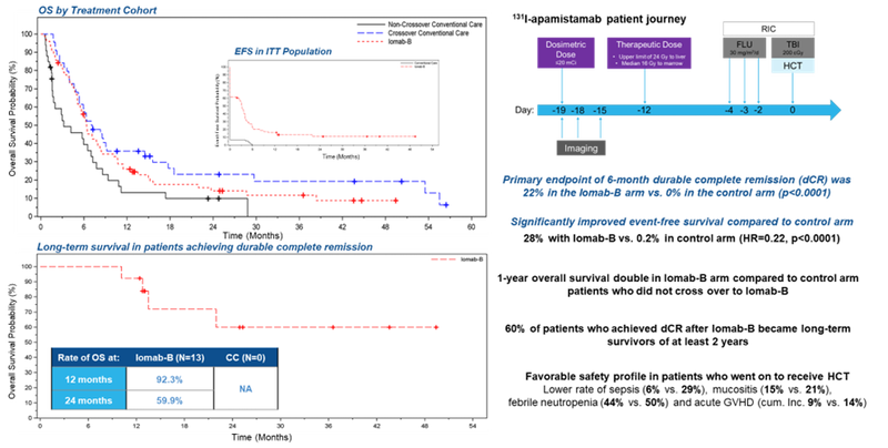 SNMMI Abstract of the Year: Dosing With Iomab-B Enables Marrow Transplantation with Long-Term Survival in AML