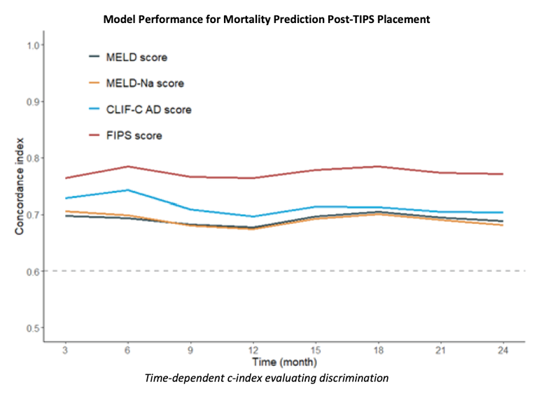 FIPS Score Best Predictor for Survival in Cirrhosis Patients Post-TIPS Placement