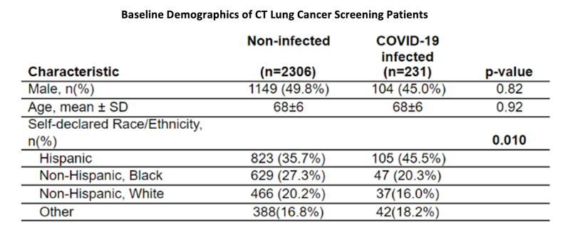 ARRS E-Poster Illustrates COVID-19 Impact on Lung Cancer Screening in the Bronx
