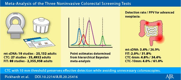 For Advanced Neoplasia, CT Colonography is Most Effective Noninvasive Screening Test