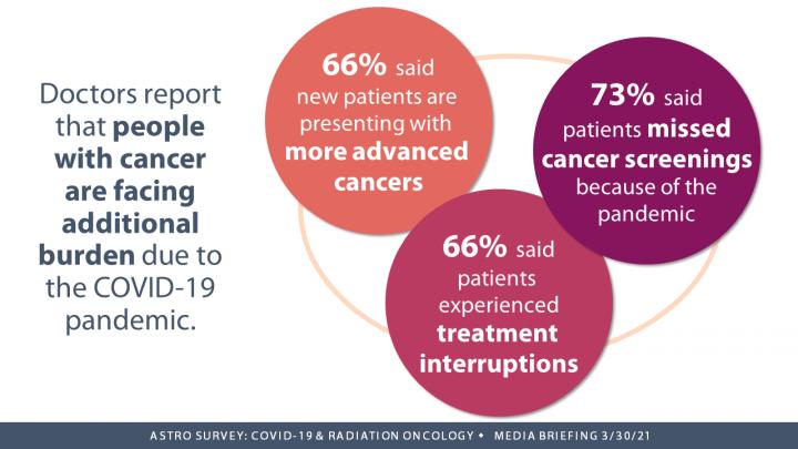 COVID-19 Led to More Advanced-Stage Cancer Diagnoses