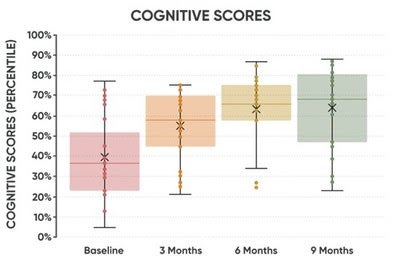 Precision Medicine Approach Improves Cognition in Early Alzheimer’s Patients