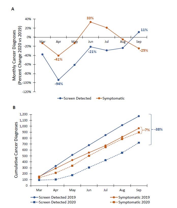 Breast Biopsies and Diagnosed Cancers Declined During COVID-19