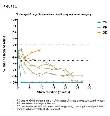 CHOPIN Trial Publishes Phase I Results of Percutaneous Hepatic Perfusion with Immunotherapy