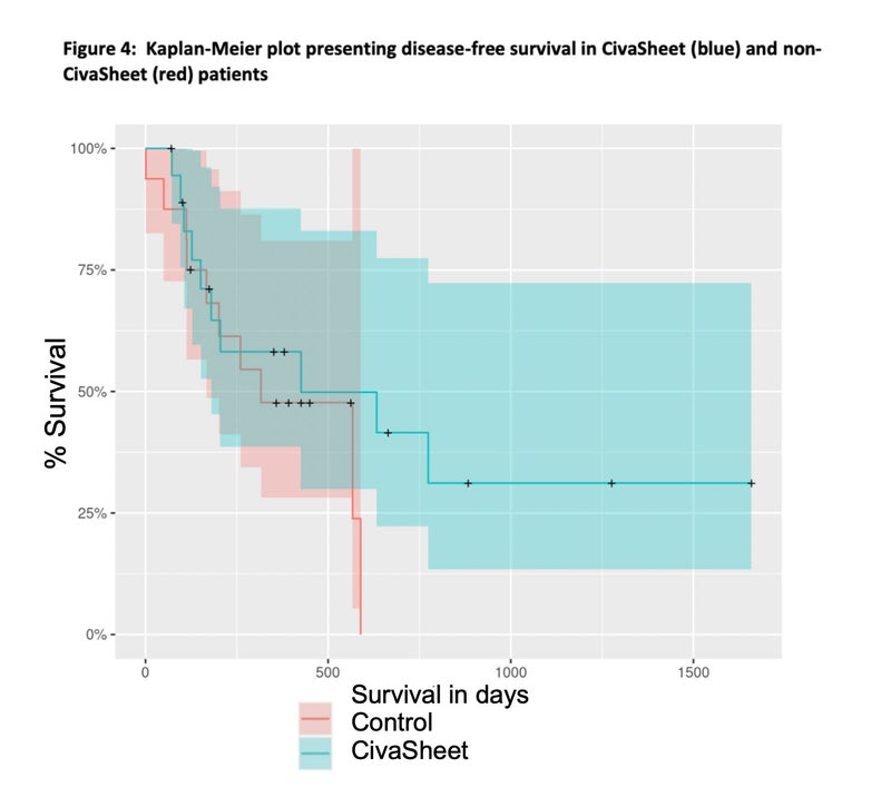 CivaSheet Shown to Improve Outcomes for Pancreatic Cancer Patients