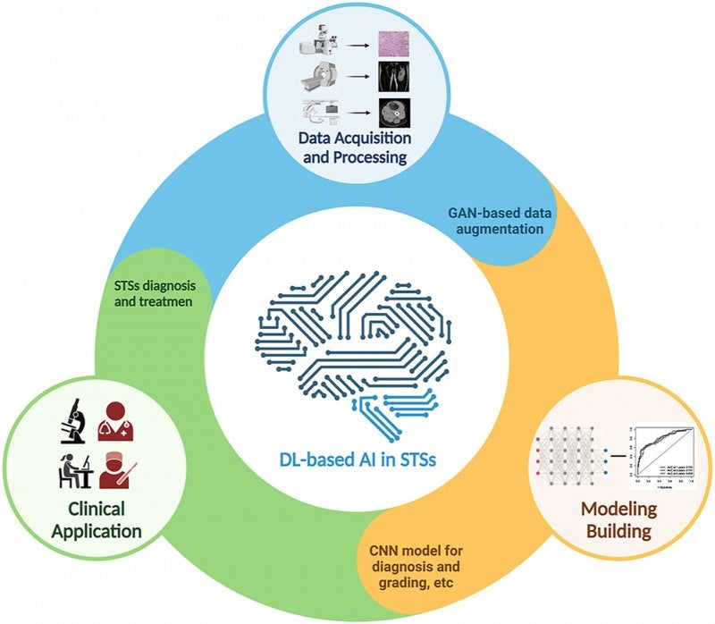 Deep-Learning Improves Diagnosis, Management of Soft Tissue Sarcomas