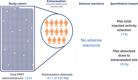 Study Confirms Minimal Risk from Extravasation in Lu-177 DOTATATE Cancer Therapy