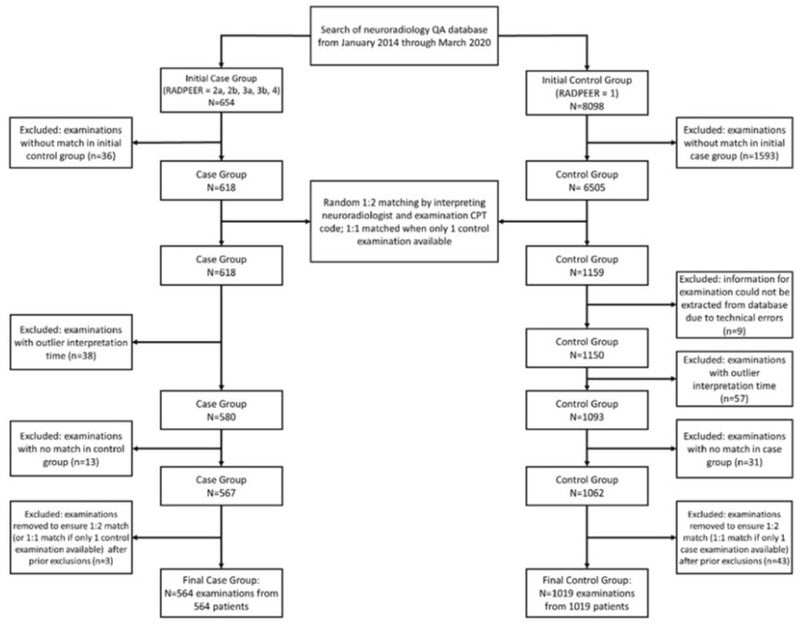 Risk Factors for Diagnostic Error in Neuroradiology Examined