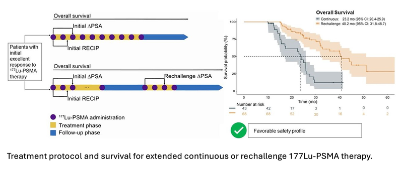 Extended PSMA Therapy Safe, Effective for mCRPC Patients