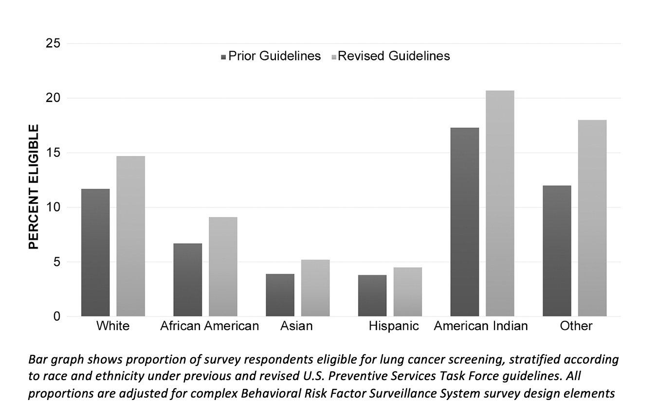 Lung Cancer Screening Guidelines Perpetuate Disparities for Racial and Ethnic Minorities